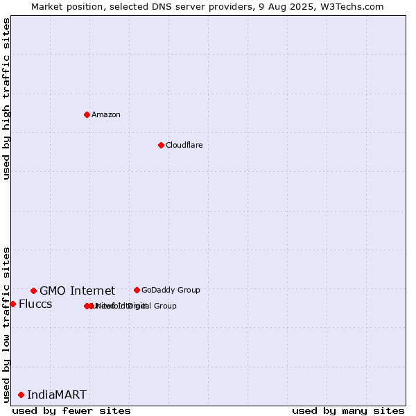 Market position of GMO Internet vs. IndiaMART vs. Fluccs