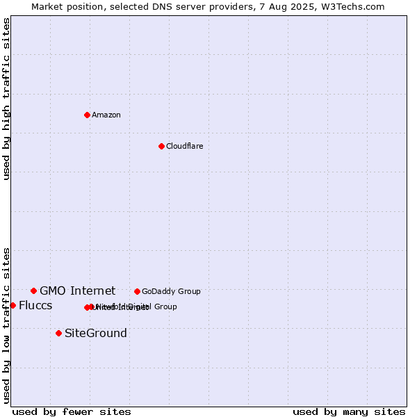 Market position of SiteGround vs. GMO Internet vs. Fluccs