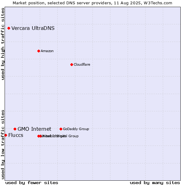 Market position of GMO Internet vs. Vercara UltraDNS vs. Fluccs