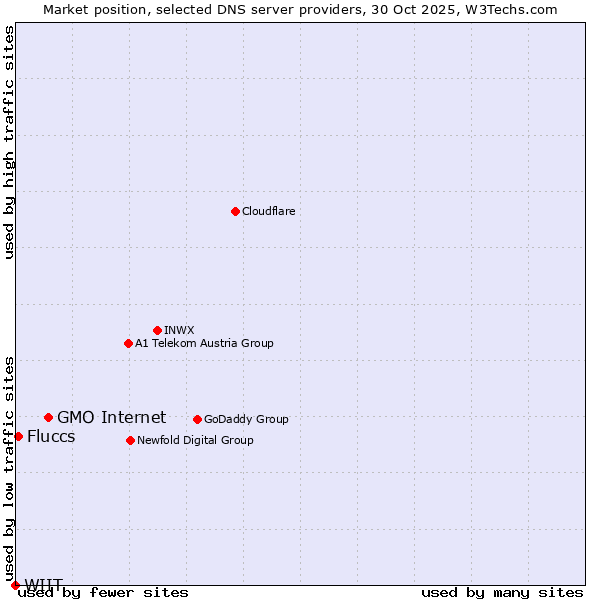 Market position of GMO Internet vs. Fluccs vs. WIIT