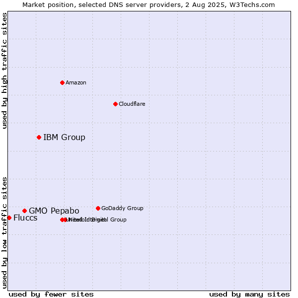 Market position of IBM Group vs. GMO Pepabo vs. Fluccs