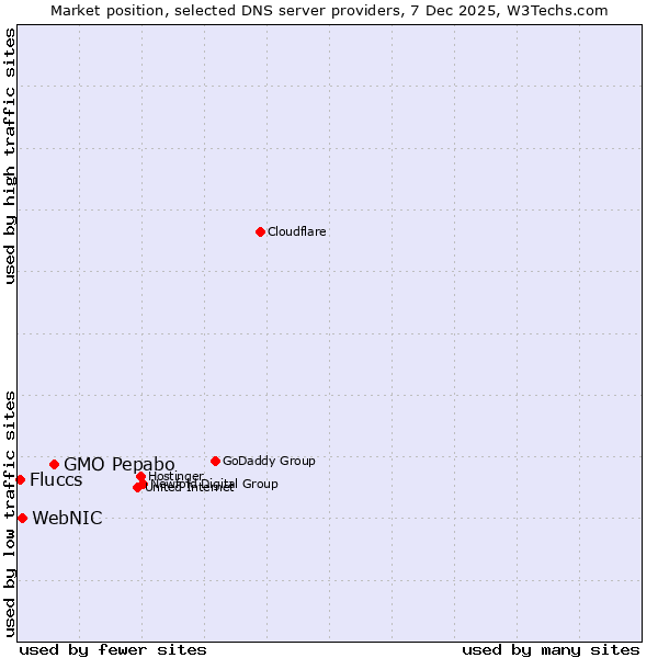 Market position of GMO Pepabo vs. WebNIC vs. Fluccs
