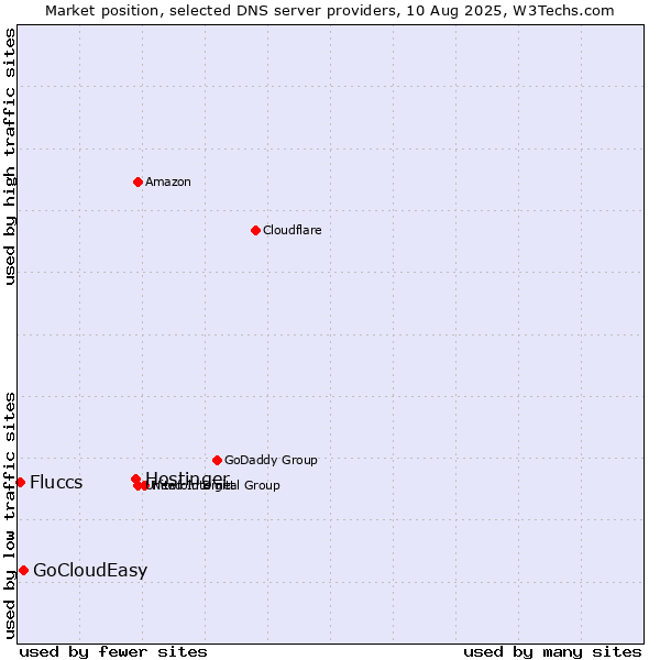 Market position of Hostinger vs. GoCloudEasy vs. Fluccs