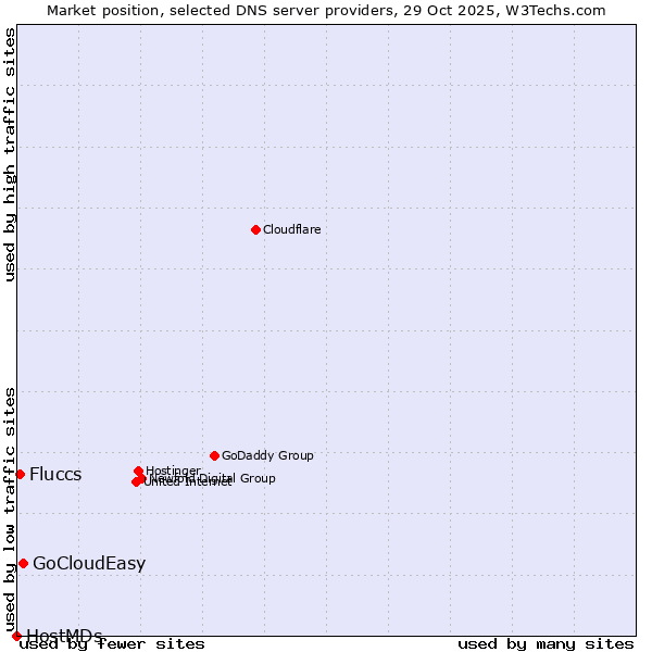 Market position of GoCloudEasy vs. Fluccs vs. HostMDs