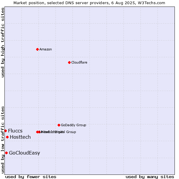 Market position of Hosttech vs. GoCloudEasy vs. Fluccs