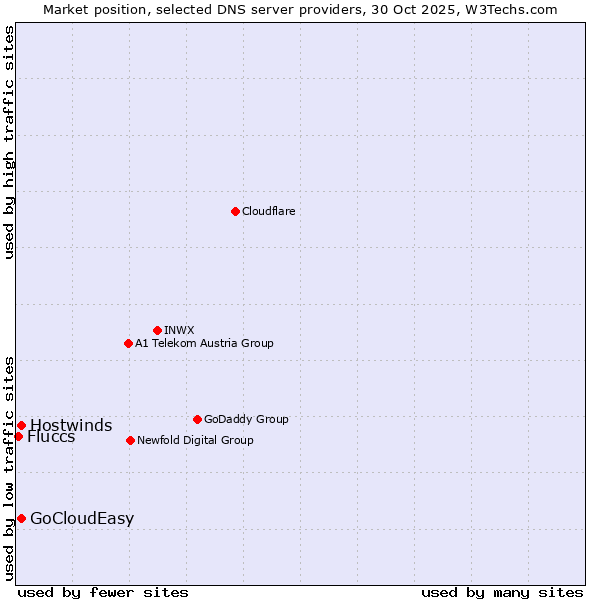 Market position of Hostwinds vs. GoCloudEasy vs. Fluccs