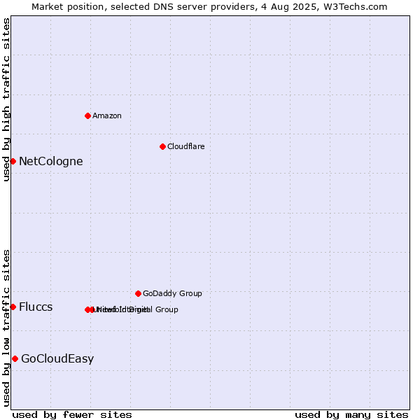 Market position of GoCloudEasy vs. Fluccs vs. NetCologne