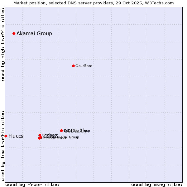 Market position of GoDaddy vs. Akamai Group vs. Fluccs
