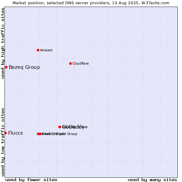 Market position of GoDaddy vs. Bezeq Group vs. Fluccs
