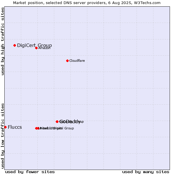 Market position of GoDaddy vs. DigiCert Group vs. Fluccs