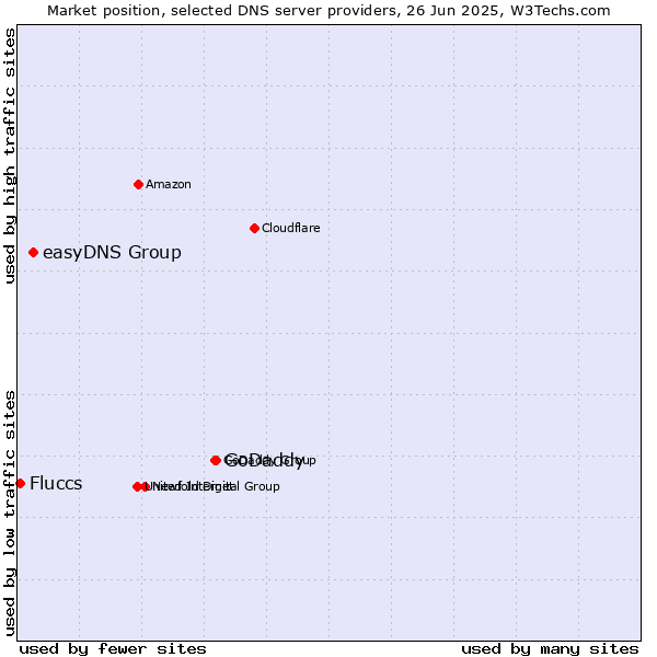 Market position of GoDaddy vs. easyDNS Group vs. Fluccs
