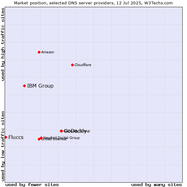 Market position of GoDaddy vs. IBM Group vs. Fluccs