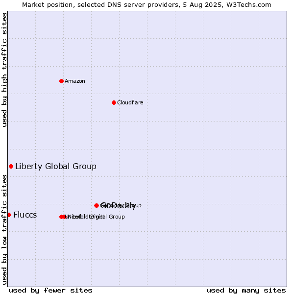 Market position of GoDaddy vs. Liberty Global Group vs. Fluccs
