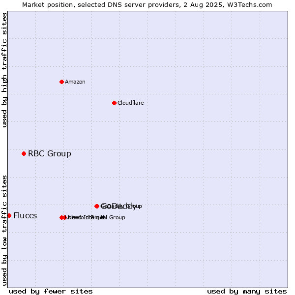 Market position of GoDaddy vs. RBC Group vs. Fluccs