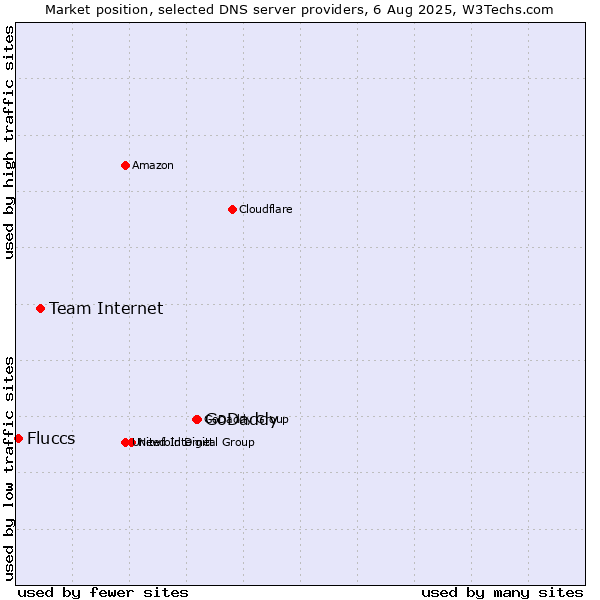 Market position of GoDaddy vs. Team Internet vs. Fluccs