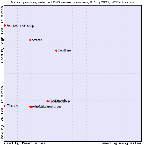 Market position of GoDaddy vs. Verizon Group vs. Fluccs