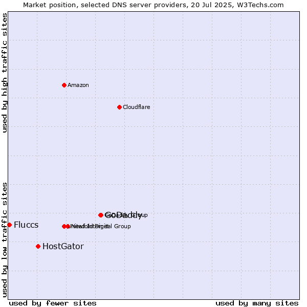 Market position of GoDaddy vs. HostGator vs. Fluccs