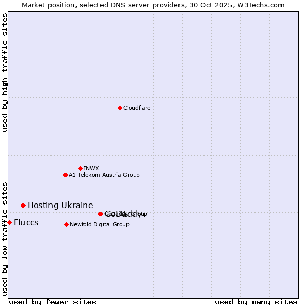 Market position of GoDaddy vs. Hosting Ukraine vs. Fluccs
