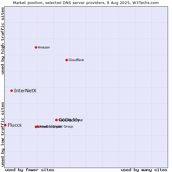 Market position of GoDaddy vs. InterNetX vs. Fluccs