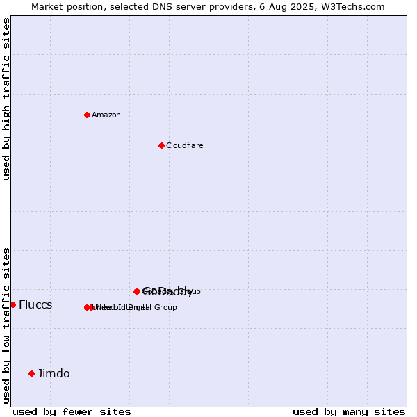 Market position of GoDaddy vs. Jimdo vs. Fluccs