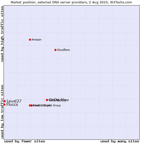 Market position of GoDaddy vs. Level27 vs. Fluccs