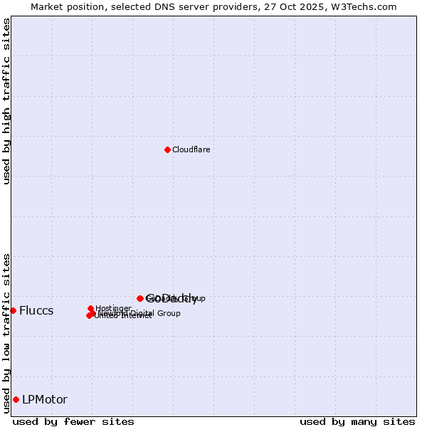 Market position of GoDaddy vs. LPMotor vs. Fluccs