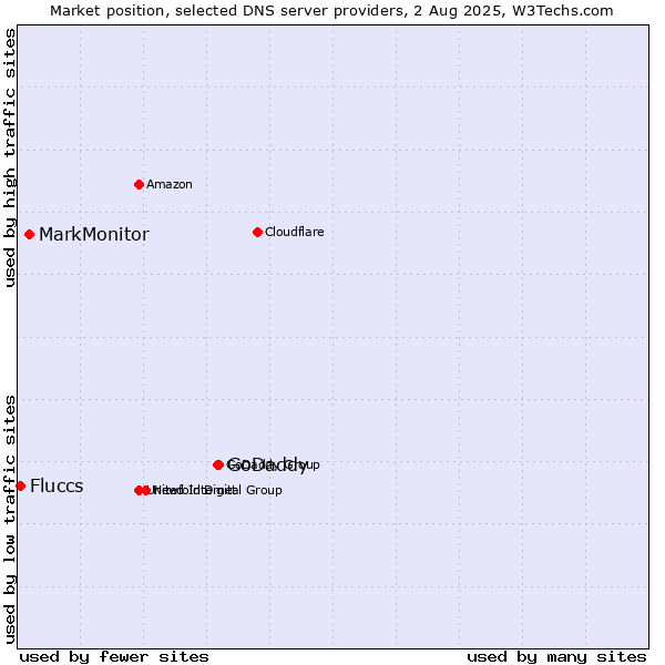 Market position of GoDaddy vs. MarkMonitor vs. Fluccs