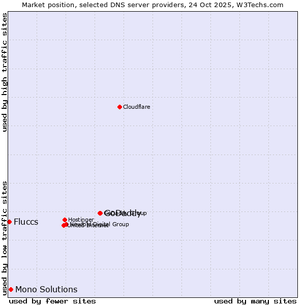 Market position of GoDaddy vs. Mono Solutions vs. Fluccs