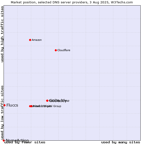 Market position of GoDaddy vs. Fluccs vs. NameAction
