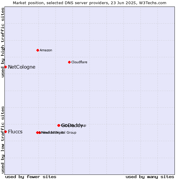 Market position of GoDaddy vs. NetCologne vs. Fluccs