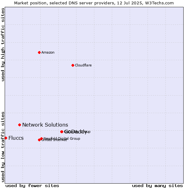 Market position of GoDaddy vs. Network Solutions vs. Fluccs
