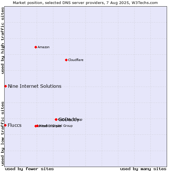 Market position of GoDaddy vs. Nine Internet Solutions vs. Fluccs