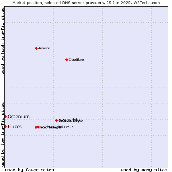 Market position of GoDaddy vs. Fluccs vs. Octenium