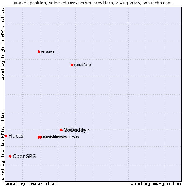 Market position of GoDaddy vs. OpenSRS vs. Fluccs