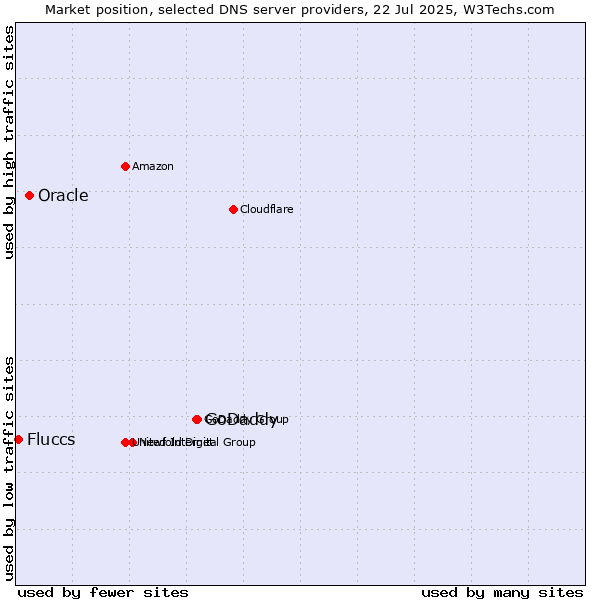 Market position of GoDaddy vs. Oracle vs. Fluccs