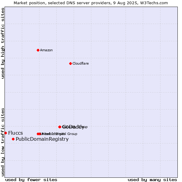 Market position of GoDaddy vs. PublicDomainRegistry vs. Fluccs