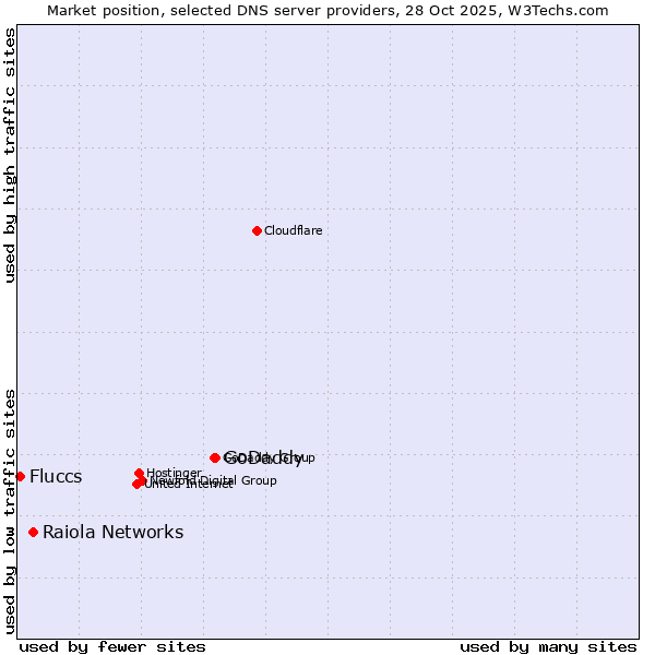 Market position of GoDaddy vs. Raiola Networks vs. Fluccs