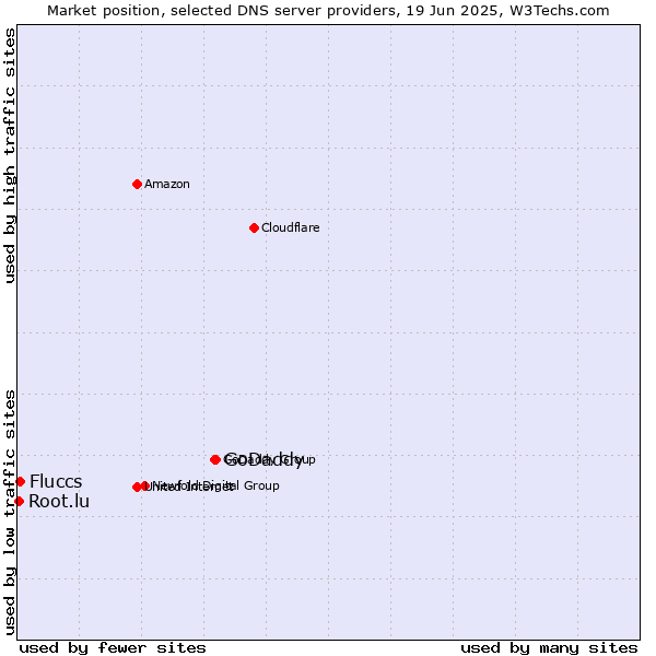 Market position of GoDaddy vs. Fluccs vs. Root.lu