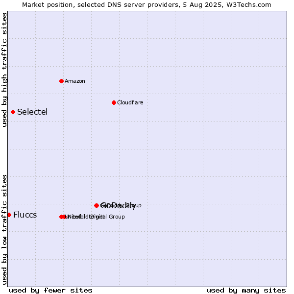 Market position of GoDaddy vs. Selectel vs. Fluccs