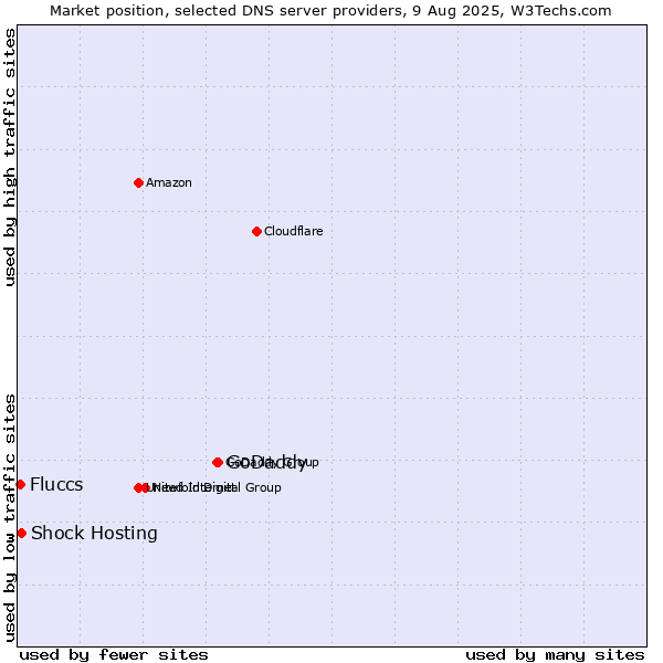 Market position of GoDaddy vs. Shock Hosting vs. Fluccs