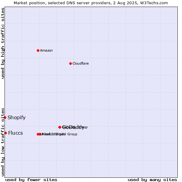 Market position of GoDaddy vs. Fluccs vs. Shopify