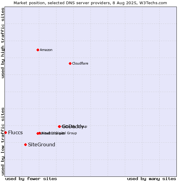 Market position of GoDaddy vs. SiteGround vs. Fluccs