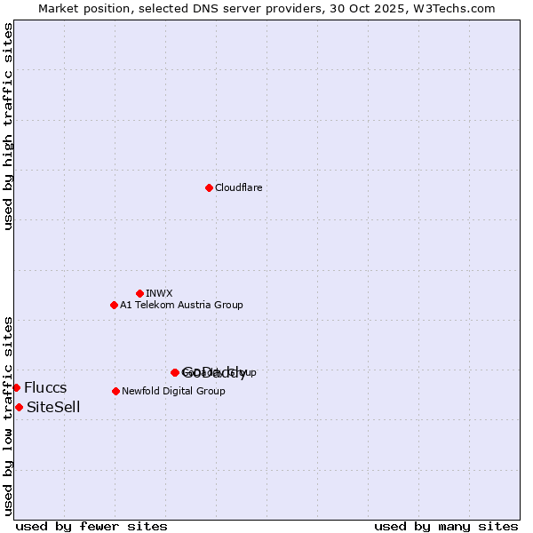 Market position of GoDaddy vs. SiteSell vs. Fluccs