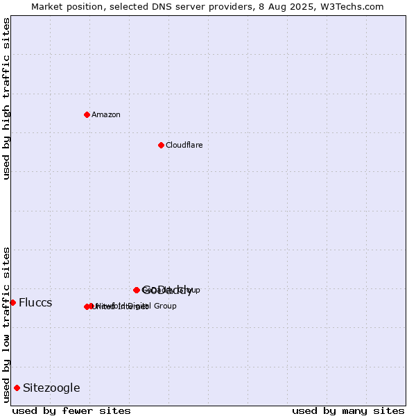 Market position of GoDaddy vs. Sitezoogle vs. Fluccs