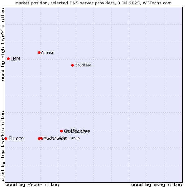 Market position of GoDaddy vs. IBM vs. Fluccs