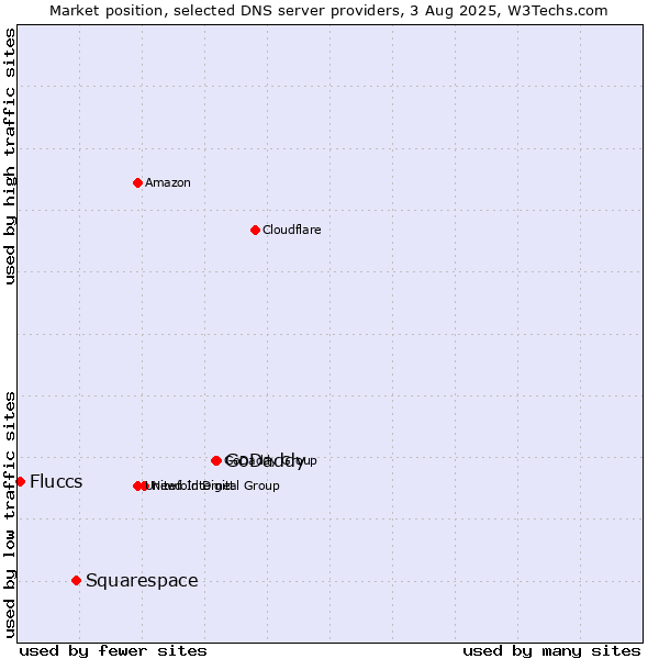 Market position of GoDaddy vs. Squarespace vs. Fluccs