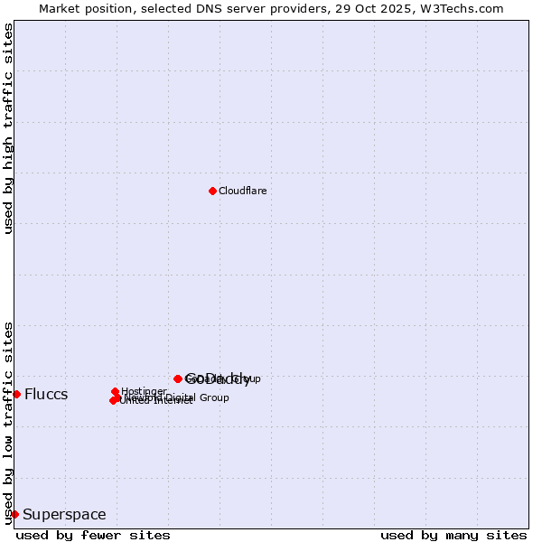 Market position of GoDaddy vs. Fluccs vs. Superspace