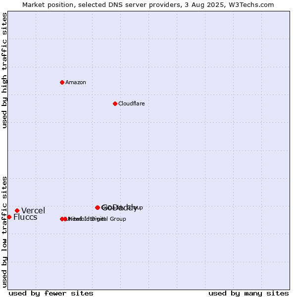 Market position of GoDaddy vs. Vercel vs. Fluccs