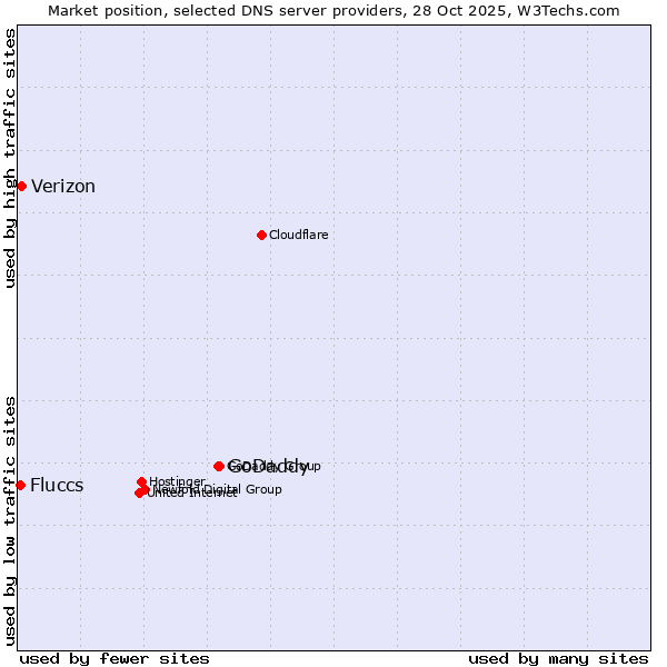 Market position of GoDaddy vs. Verizon vs. Fluccs