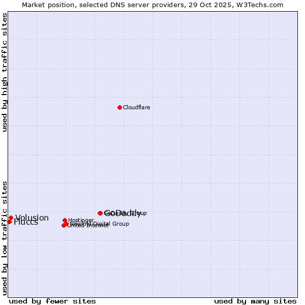 Market position of GoDaddy vs. Volusion vs. Fluccs